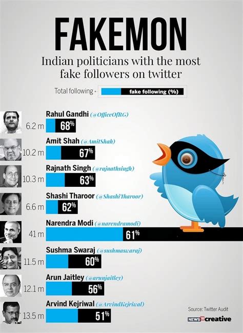are my twitter followers fake